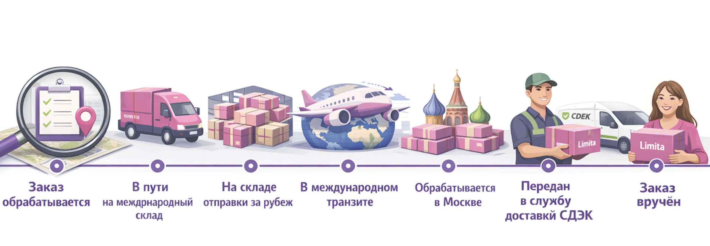 Этапы отслеживания заказа